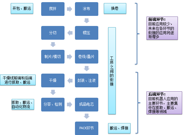 鋰電池生產環節中scara機器人、協作機器人、移動機器人的應用