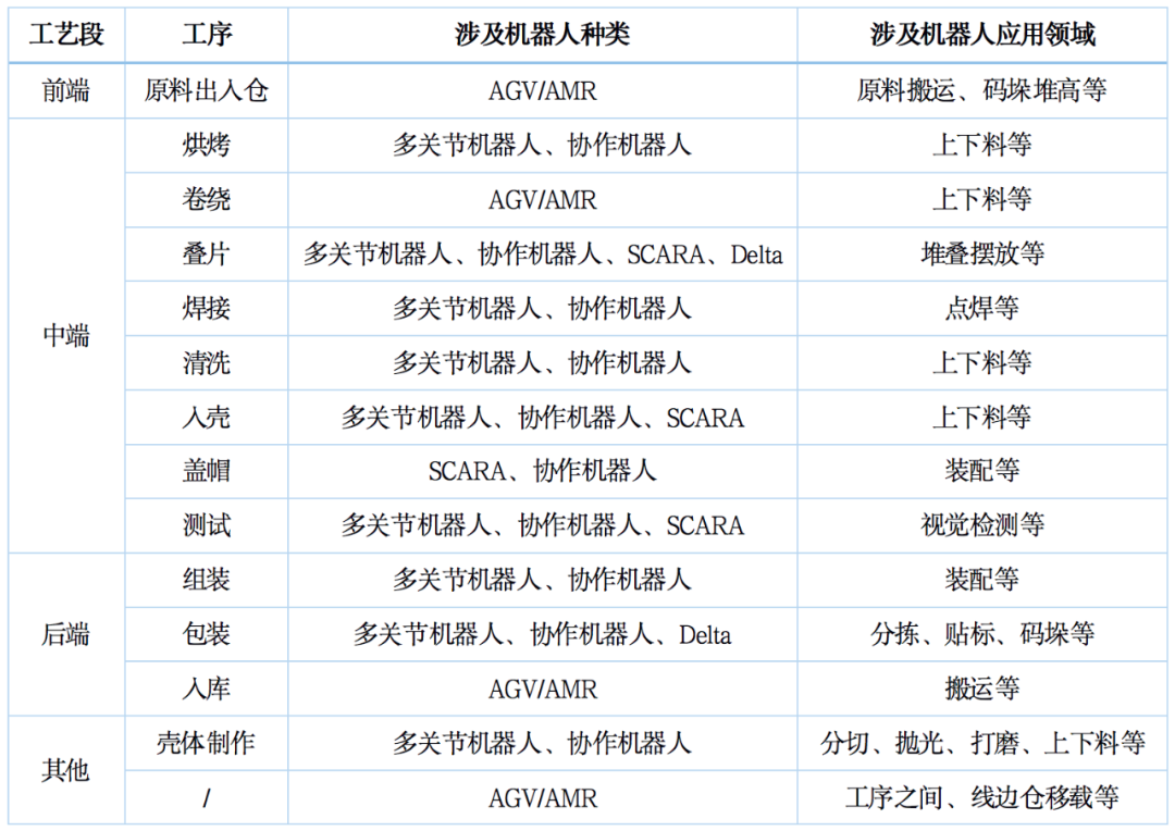 鋰電池生產環節中scara機器人、協作機器人、移動機器人的應用